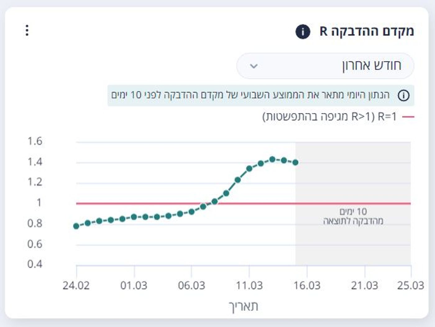 בשורות טובות מהקורונה: המספרים מתחילים לרדת