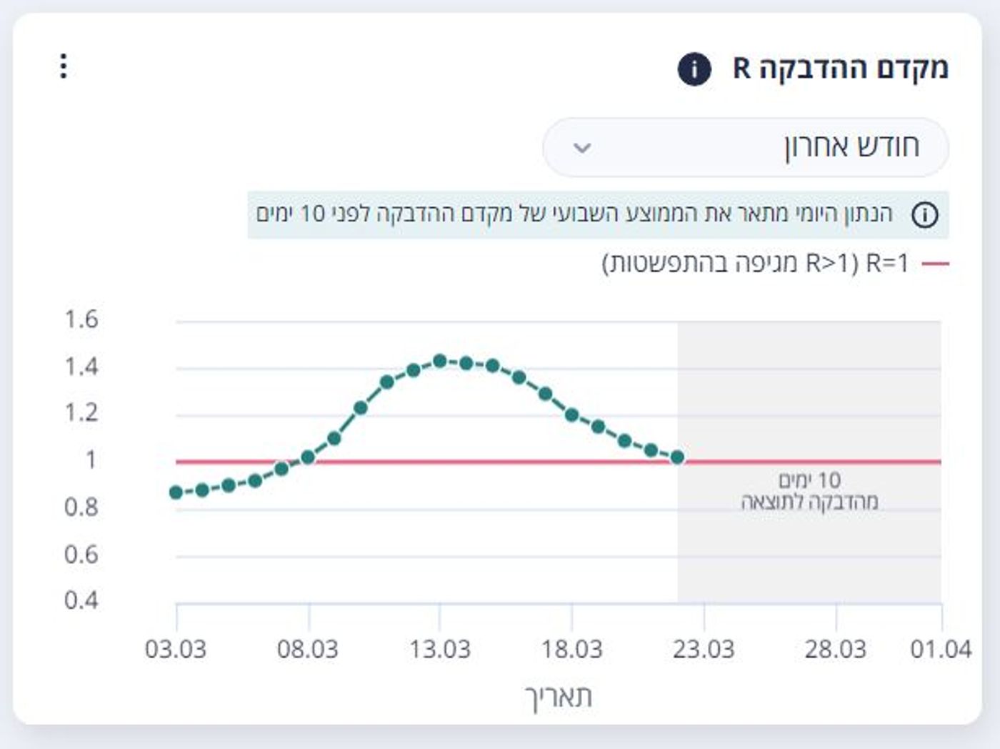 מקדם ההדבקה חוזר ל-1