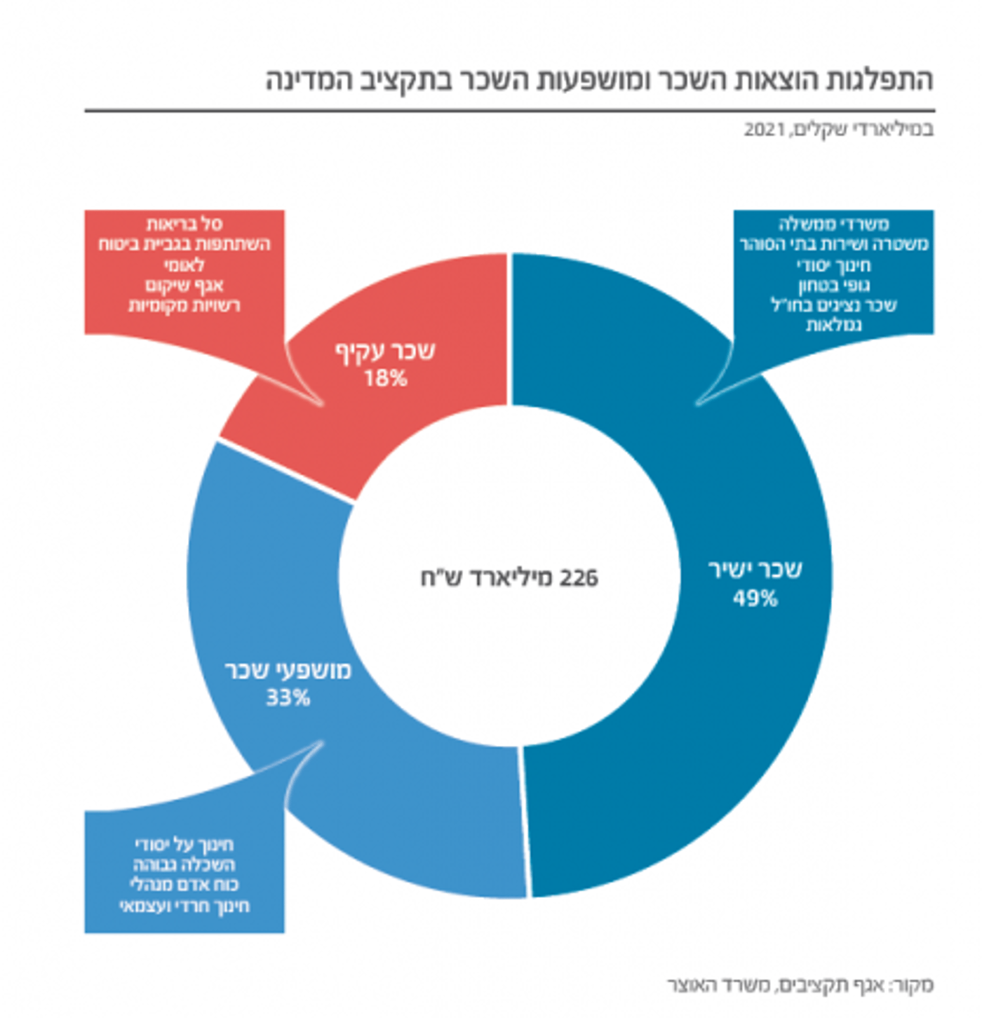 בכמה הצטמטמו משרדי הממשלה בתקופת הקורונה?
