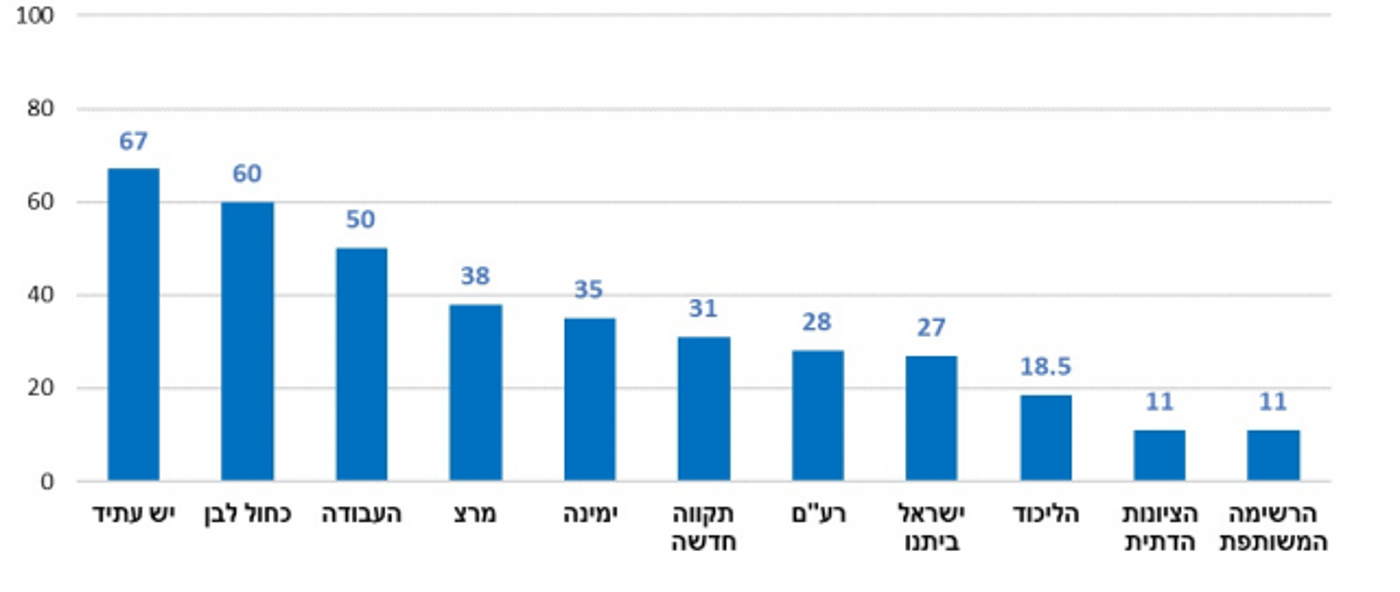סקר: רוב הציבור לא מאמין שהממשלה תשרוד