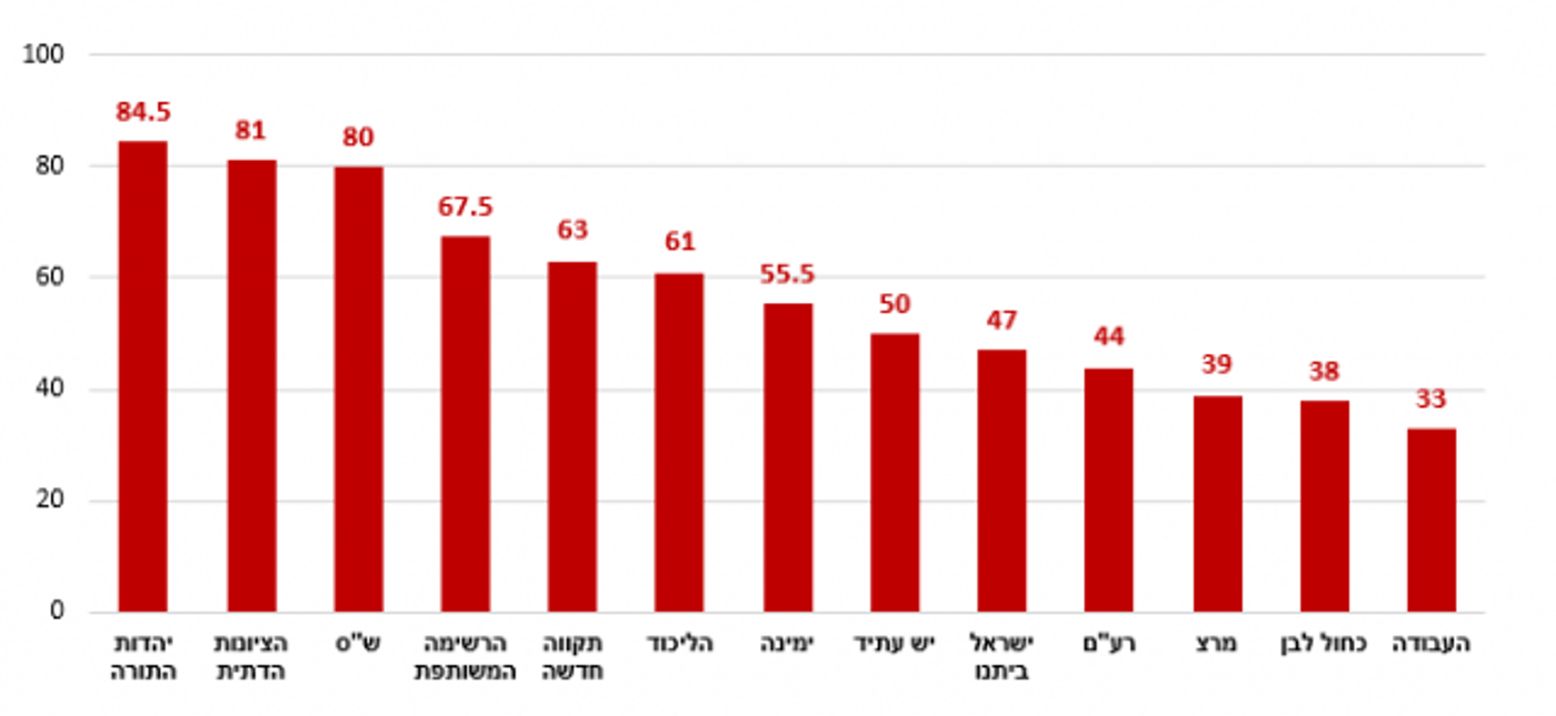 סקר: רוב הציבור לא מאמין שהממשלה תשרוד