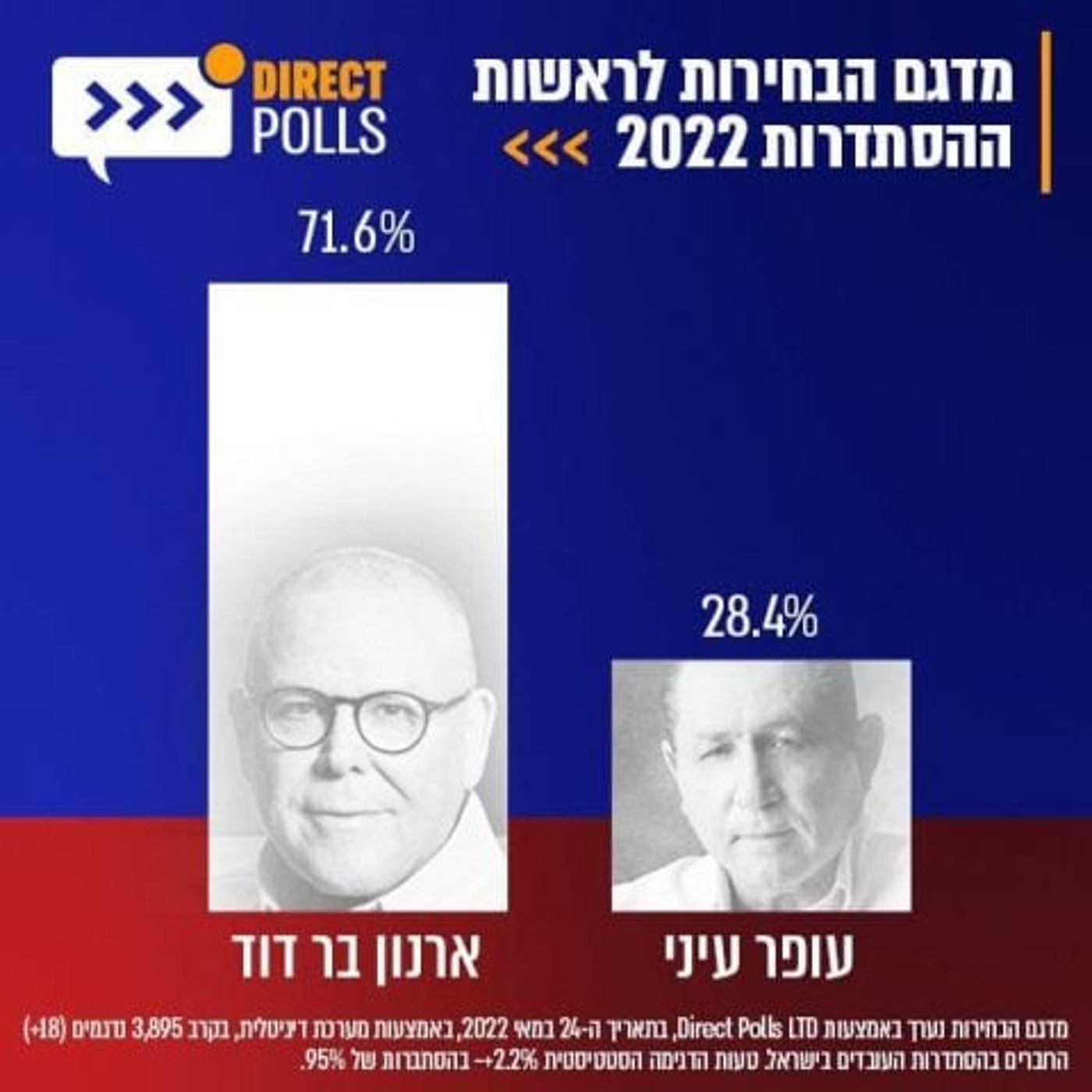 לקראת ניצחון מוחץ: זה יו"ר ההסתדרות הנבחר