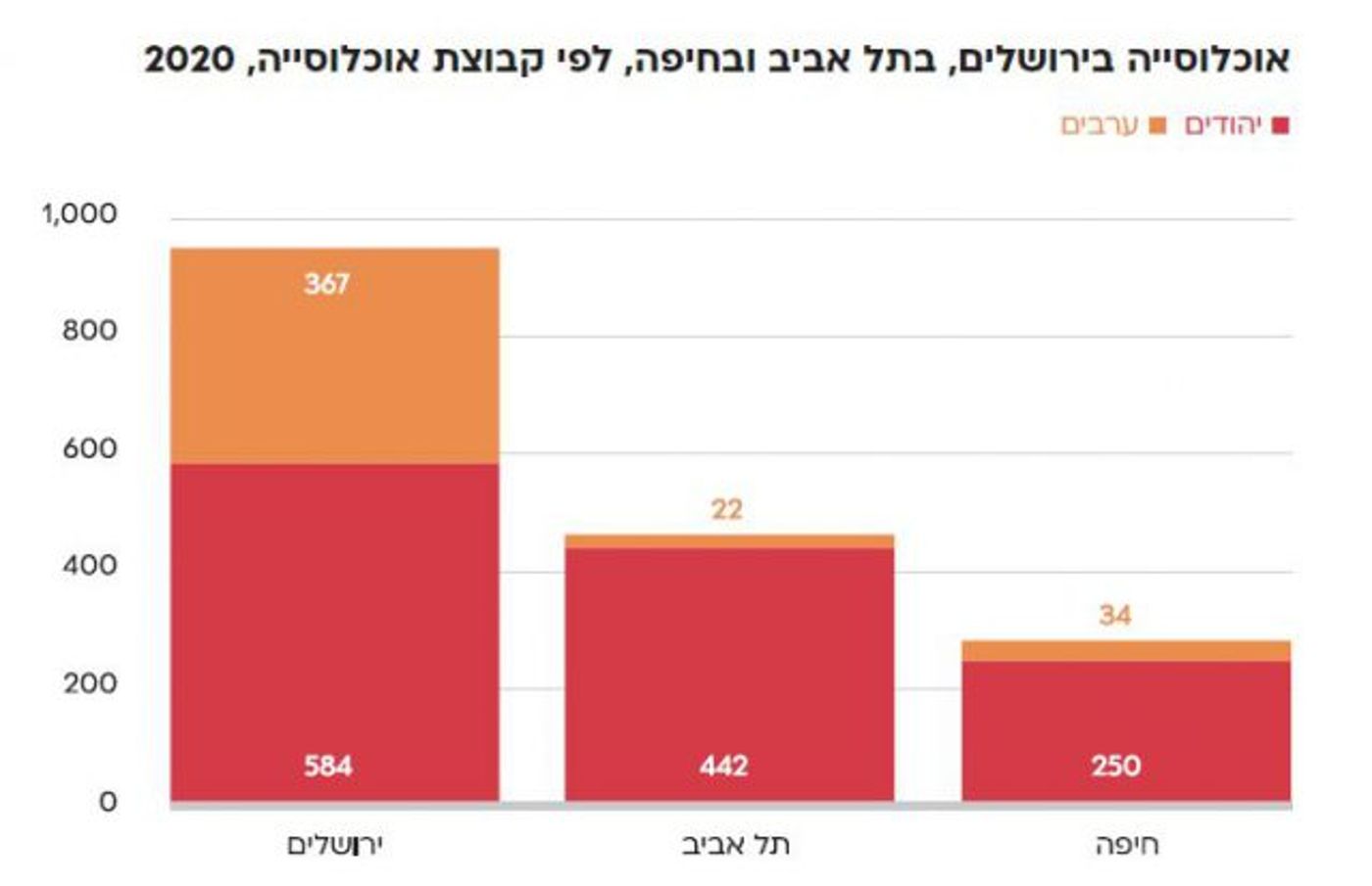 מספר תושבים יהודים בירושלים