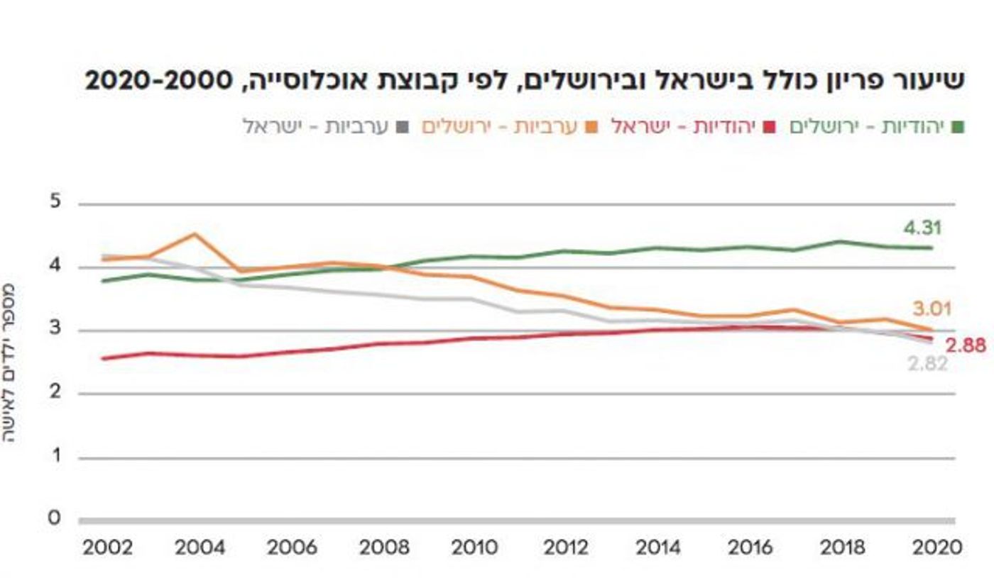 מספר לידות לאישה בירושלים
