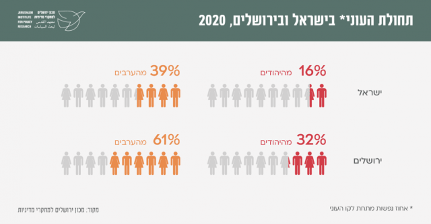 עוני בירושלים