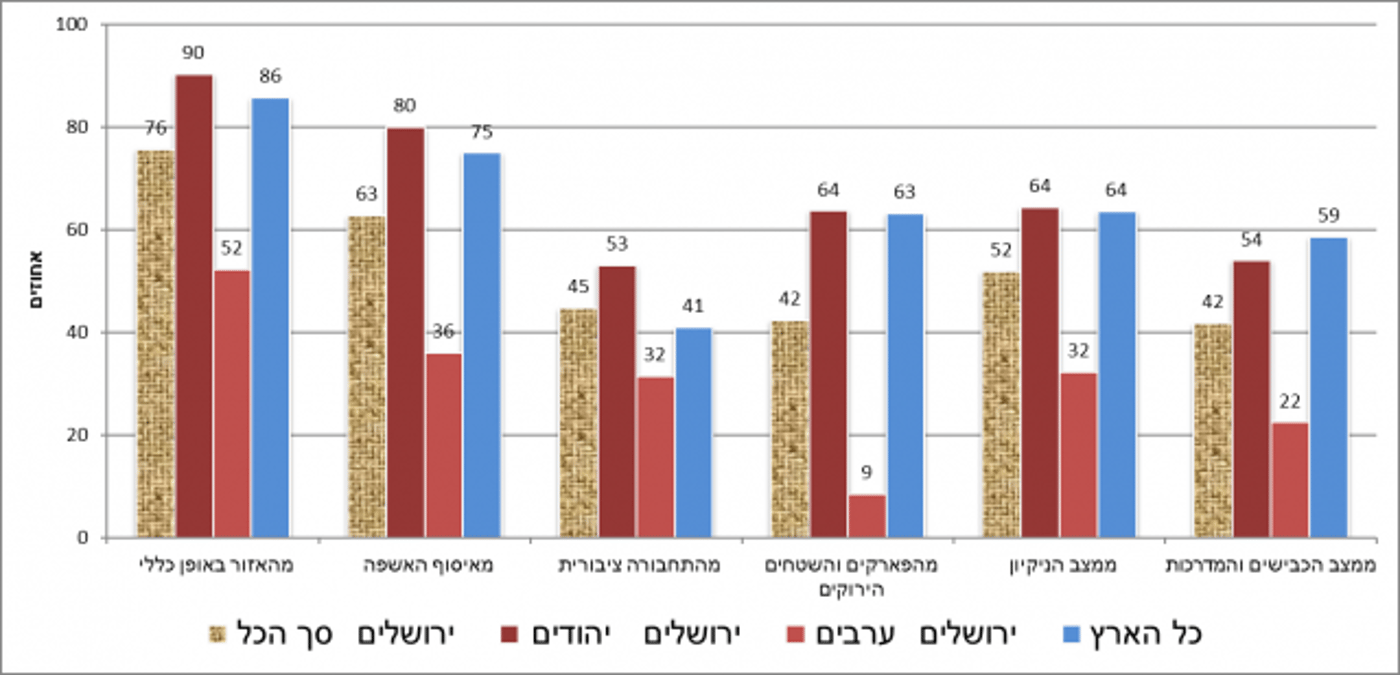 כמה מתושבי ירושלים מרגישים בטוחים באמת?