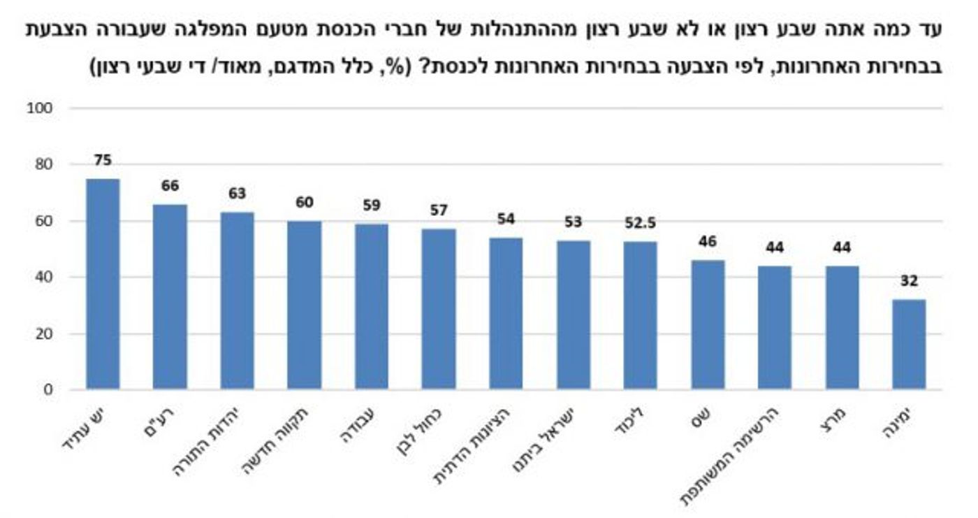 מתוך הסקר