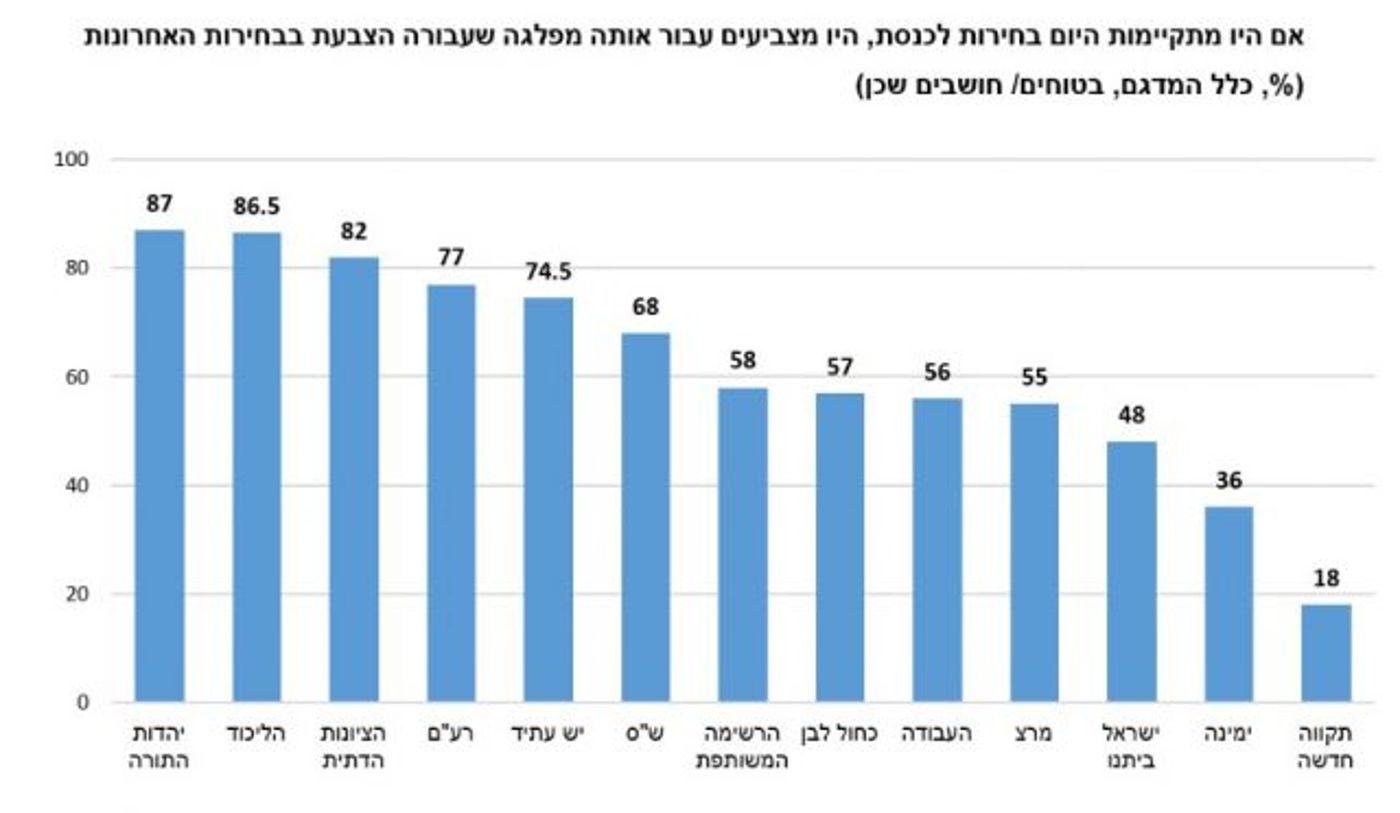 מתוך הסקר