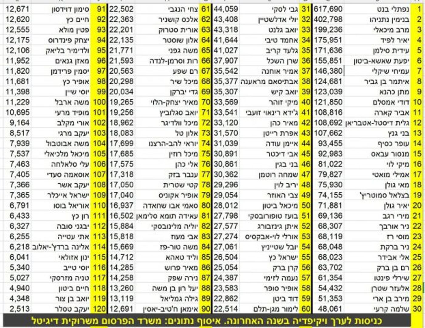 לא תאמינו באיזה מדד בנט עקף את נתניהו