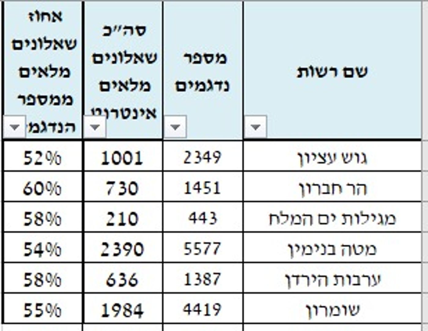 הנתון המפתיע של המועצות האזוריות ביו"ש