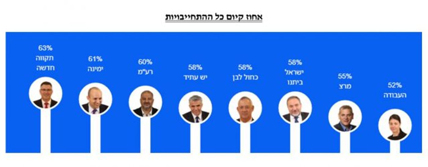 סיכום הקדנציה: רע"מ שיאנית ההישגים בקואליציה