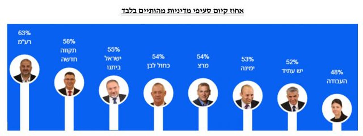 סיכום הקדנציה: רע"מ שיאנית ההישגים בקואליציה