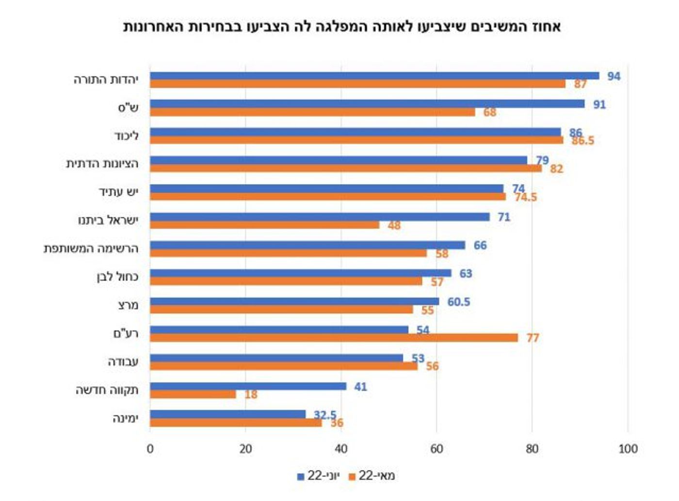 כמה ישראלים יצביעו שוב לאותה מפלגה?