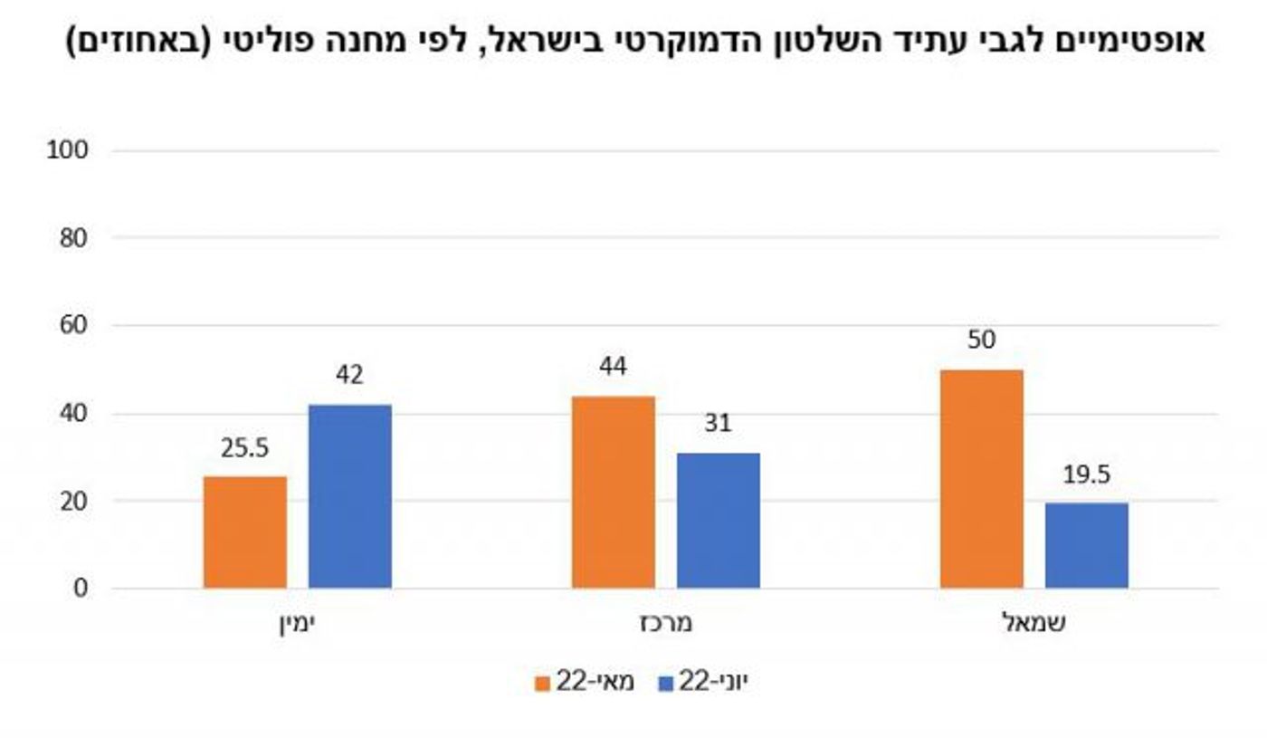 סקר חדש: הציבור פסימי; כמה יצביעו לאותה מפלגה?