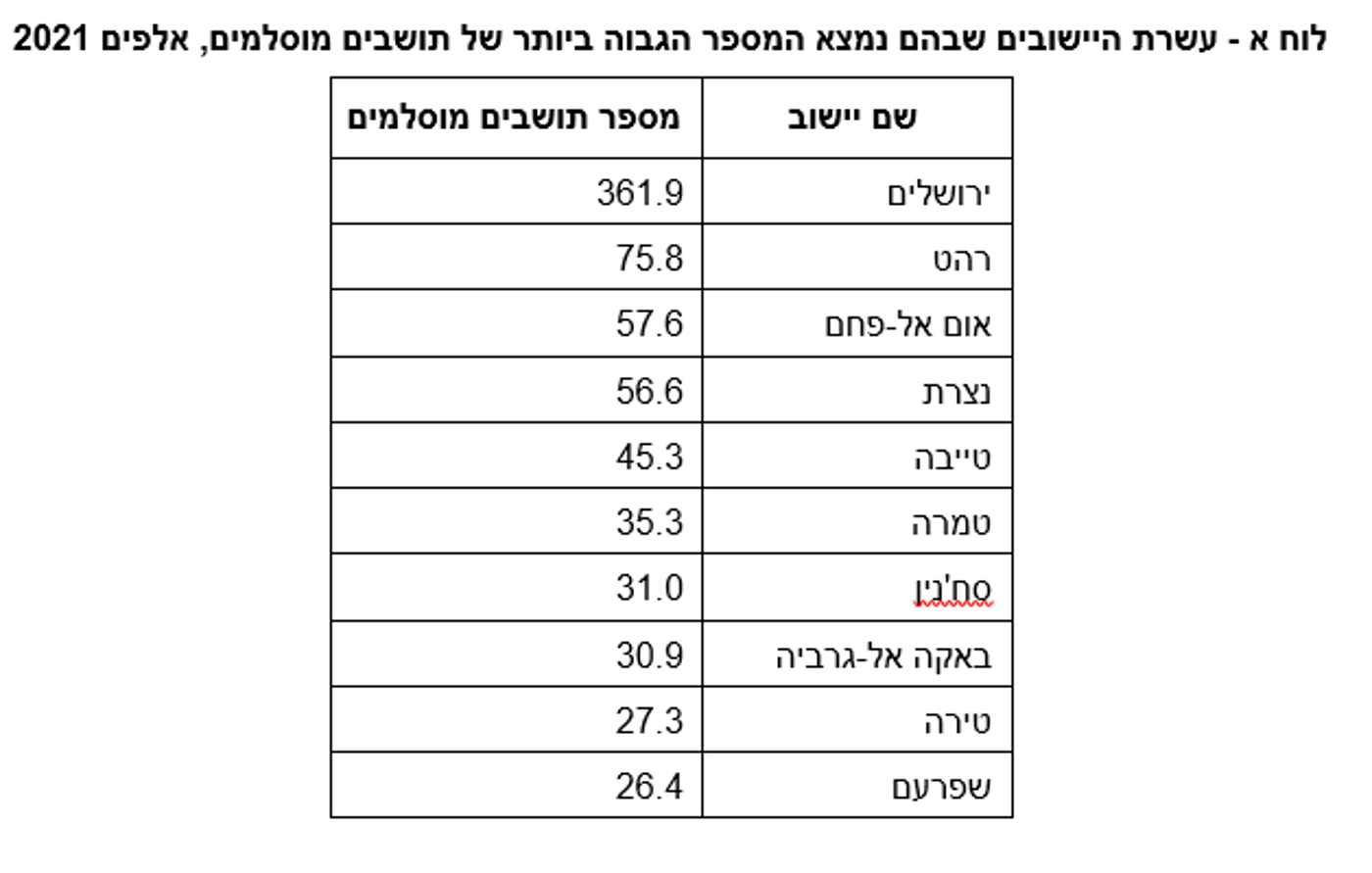 מתוך נתוני למ"ס