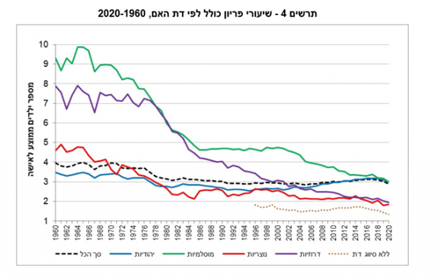 מתוך נתוני למ"ס