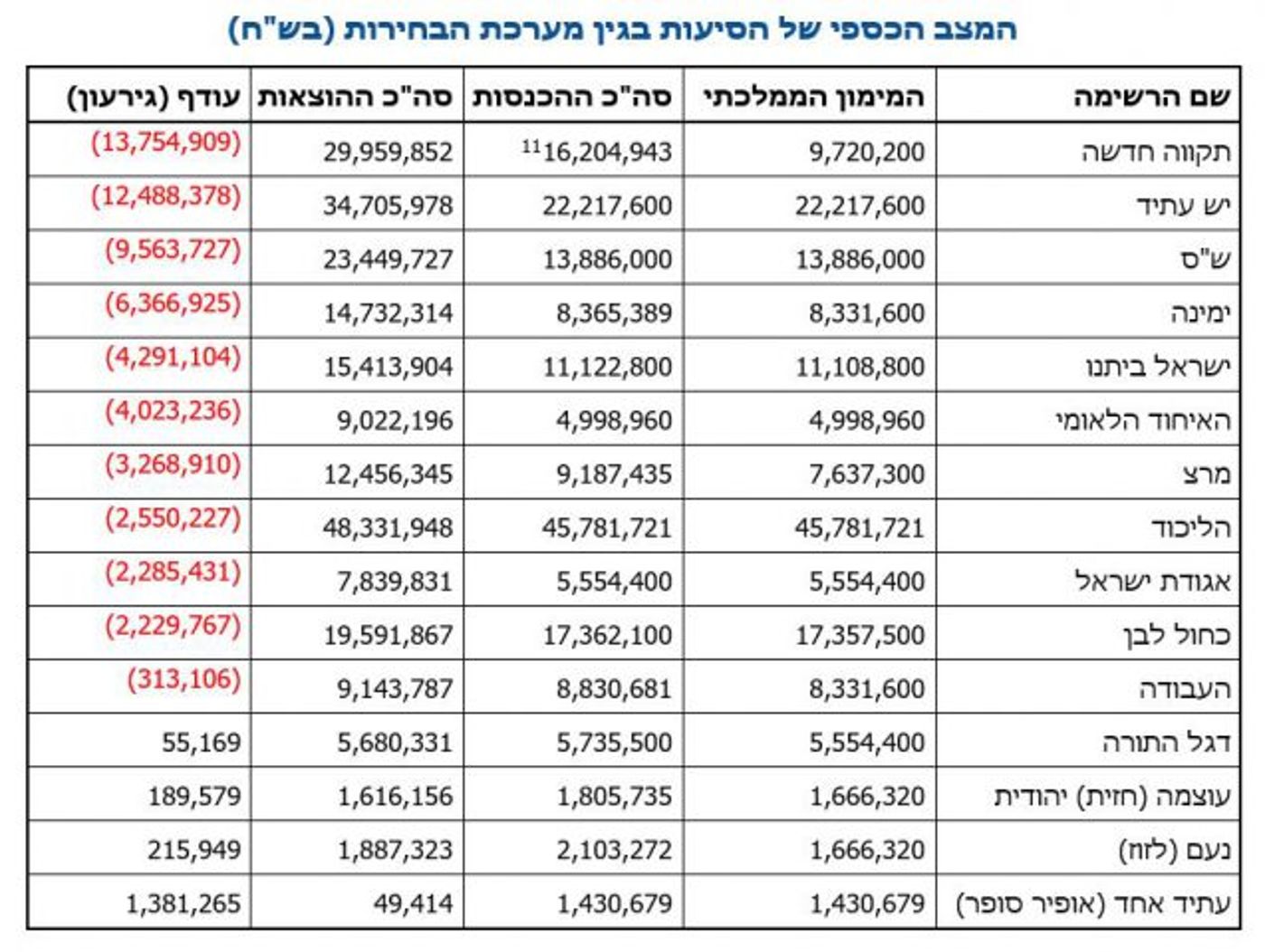 מבקר המדינה קנס את תקווה חדשה ב-250,000 ₪