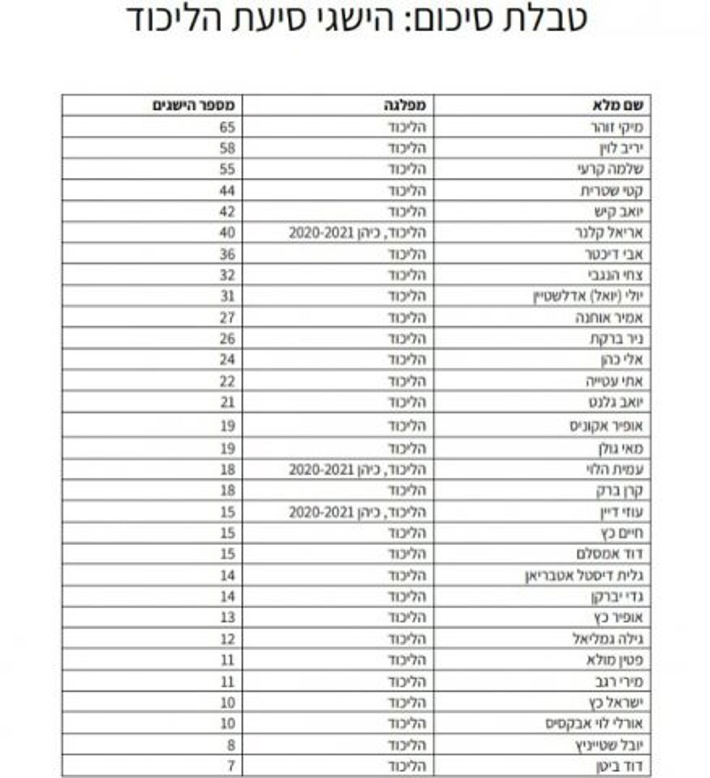 טבלת הדירוג המלאה