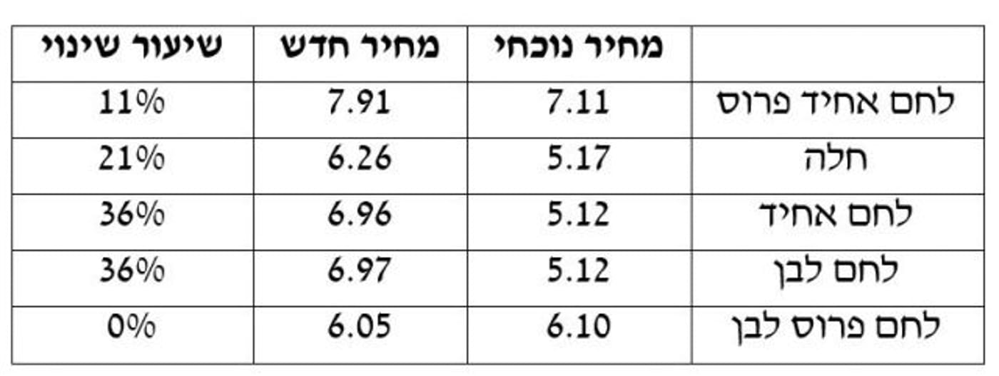 תפרוס לי לתשלומים: מחיר הלחם יזנק ב-2 שקלים לכיכר