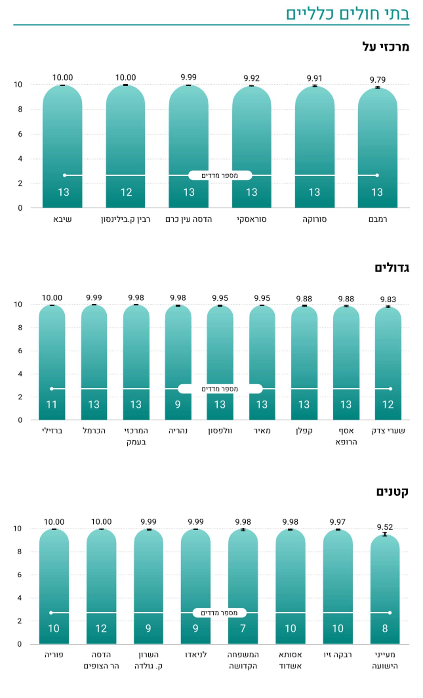בית החולים המוביל, וזה שבתחתית: הנתונים המלאים