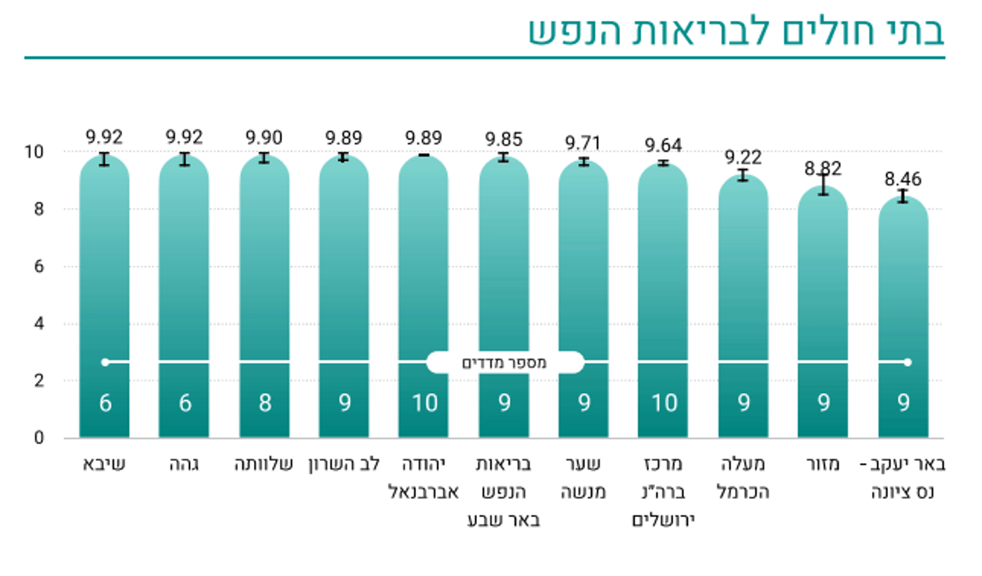 בית החולים המוביל, וזה שבתחתית: הנתונים המלאים
