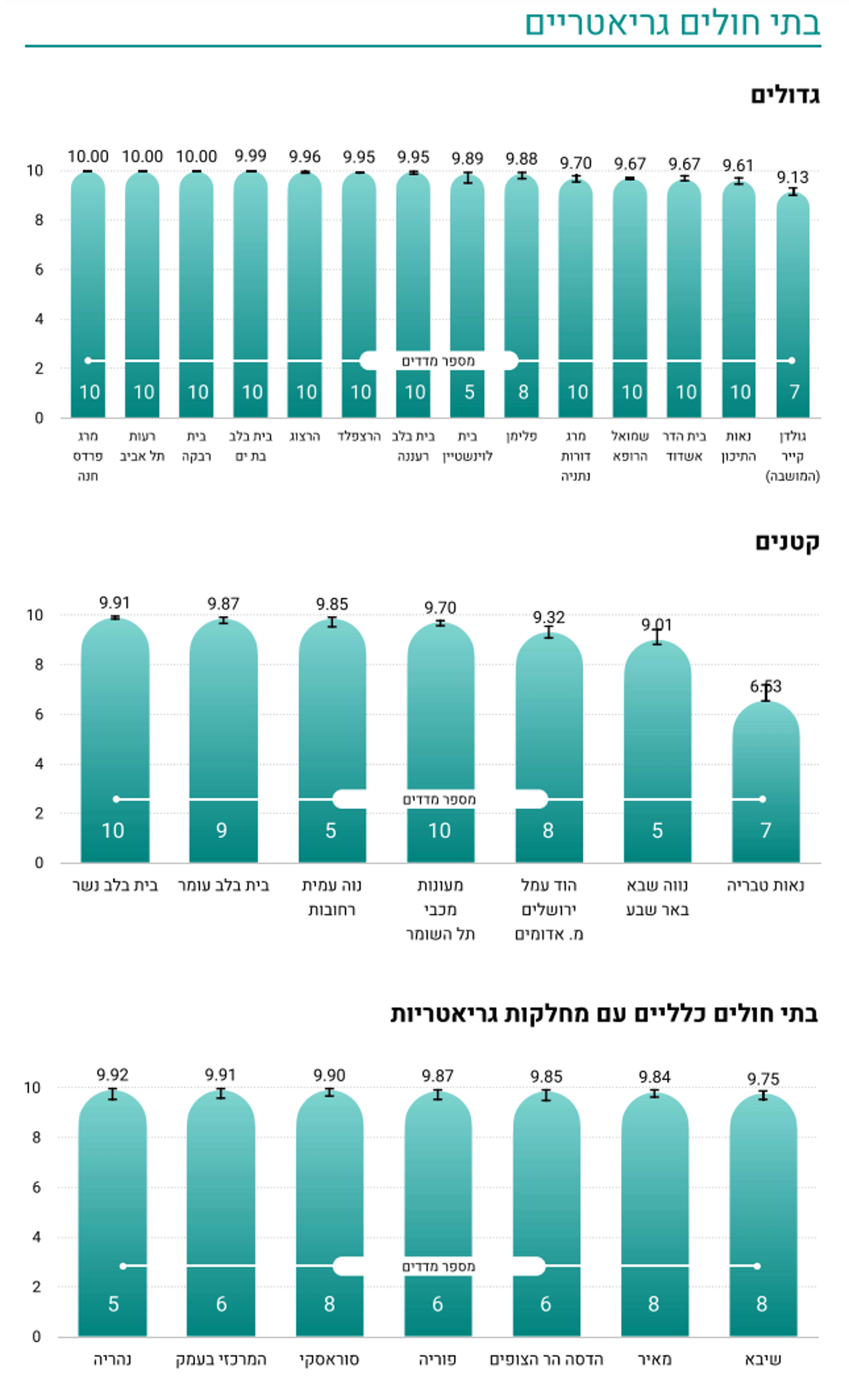 בית החולים המוביל, וזה שבתחתית: הנתונים המלאים