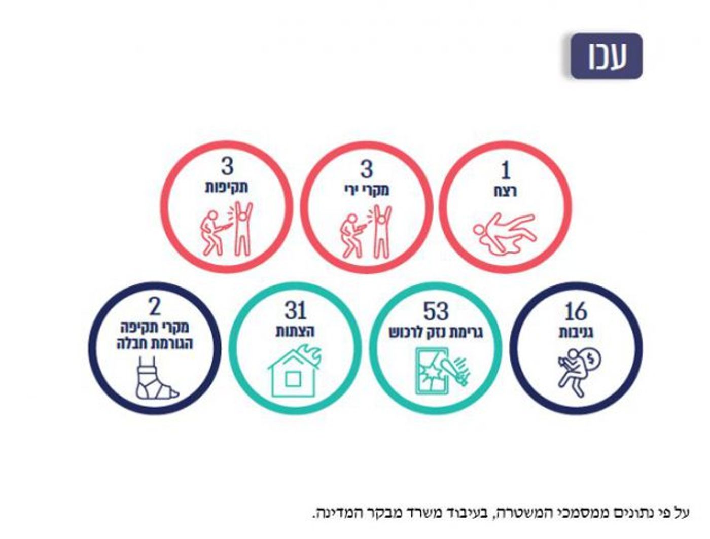 המבקר: המשטרה נכשלה באירועי 'שומר החומות'