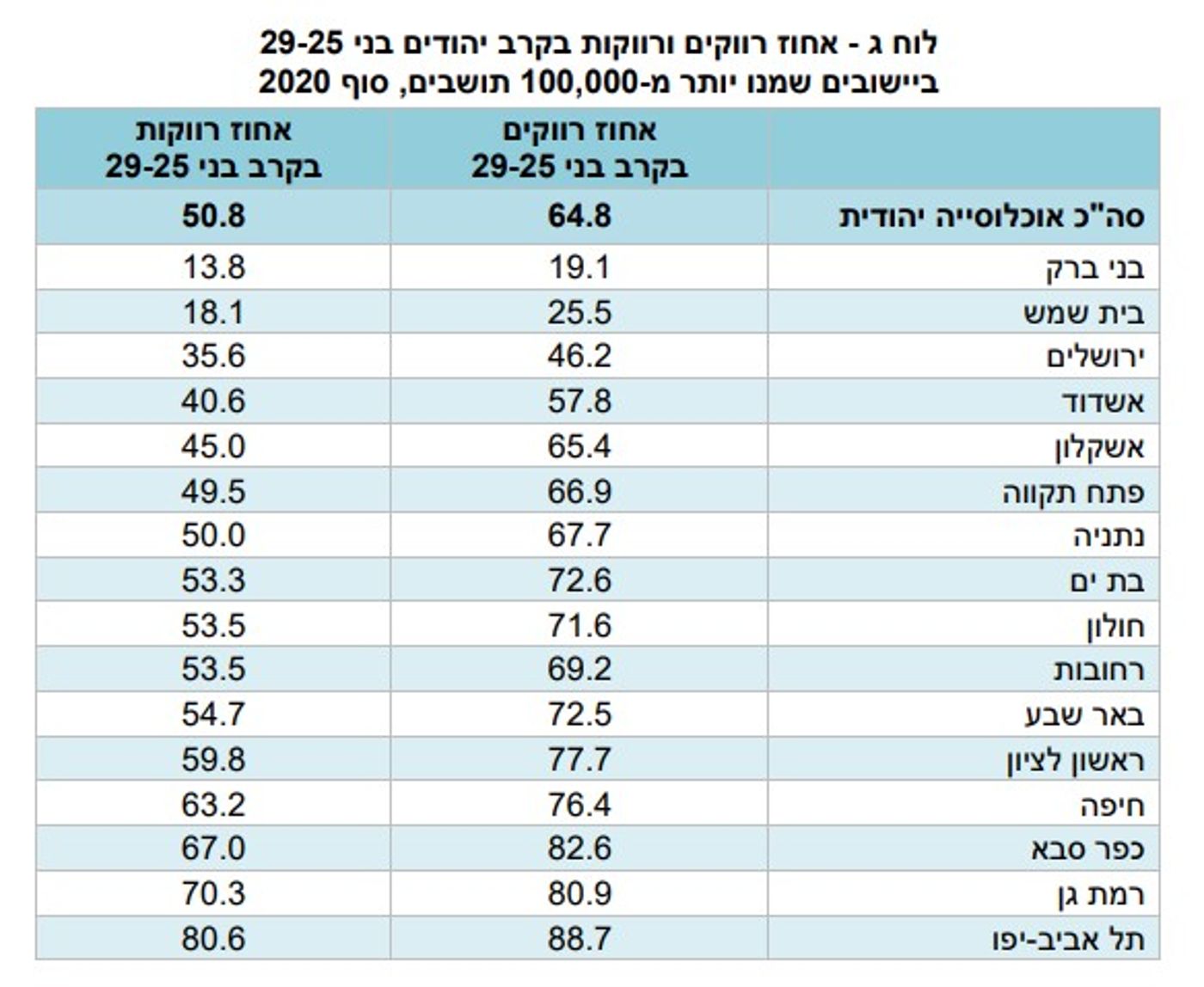 (באדיבות הלמ"ס)