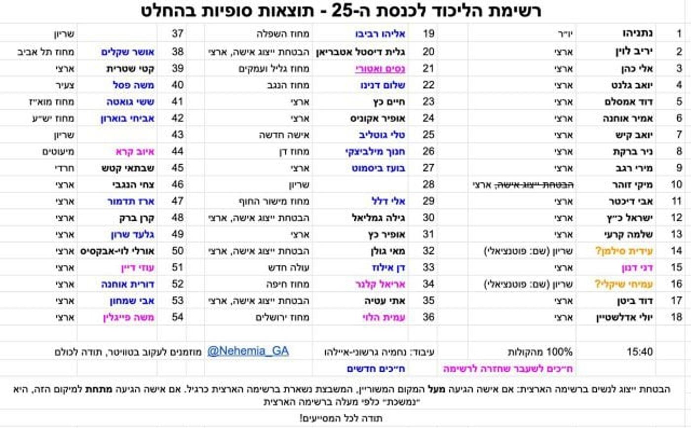 הרשימה המלאה (עיבוד: נחמיה גרשוני-איילהו)