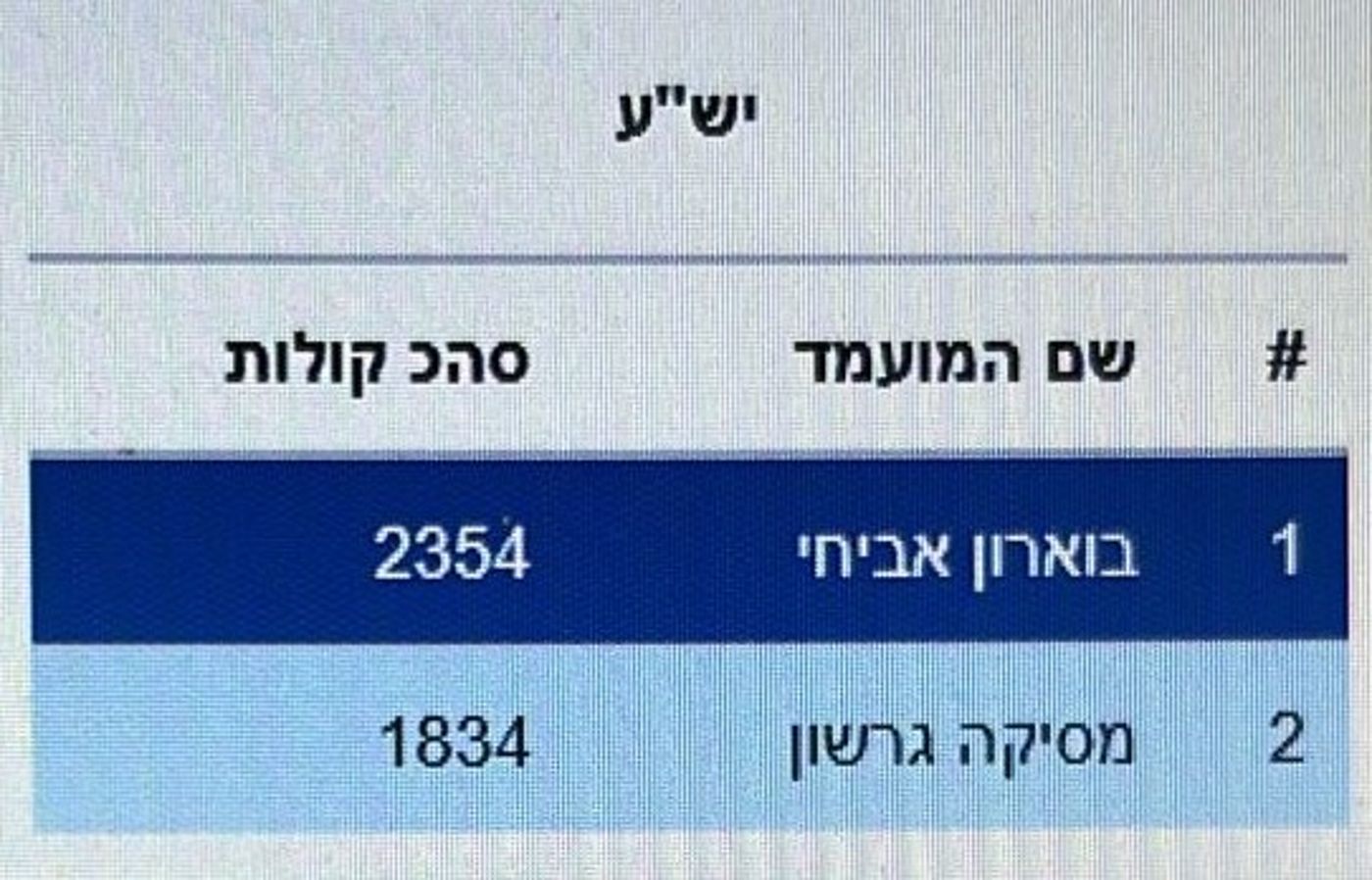 הכישלון של יוסי דגן: לא הצליח להכניס את מסיקה