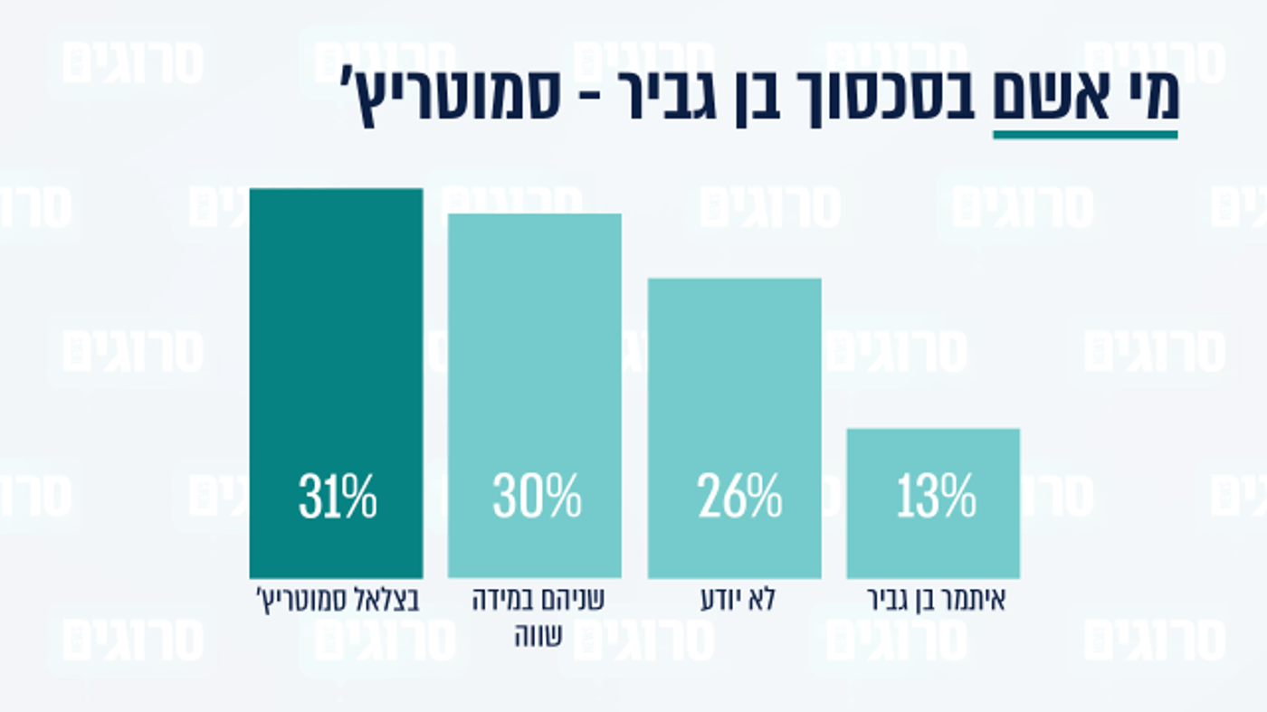 סקר סרוגים: מי אשם בפיצול של בן גביר וסמוטריץ'?