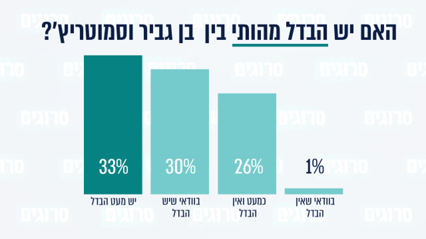 סקר סרוגים: מי אשם בפיצול של בן גביר וסמוטריץ'?