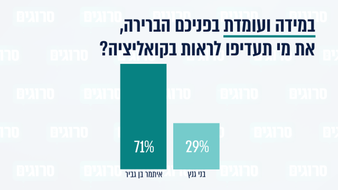 סקר סרוגים: מי אשם בפיצול של בן גביר וסמוטריץ'?