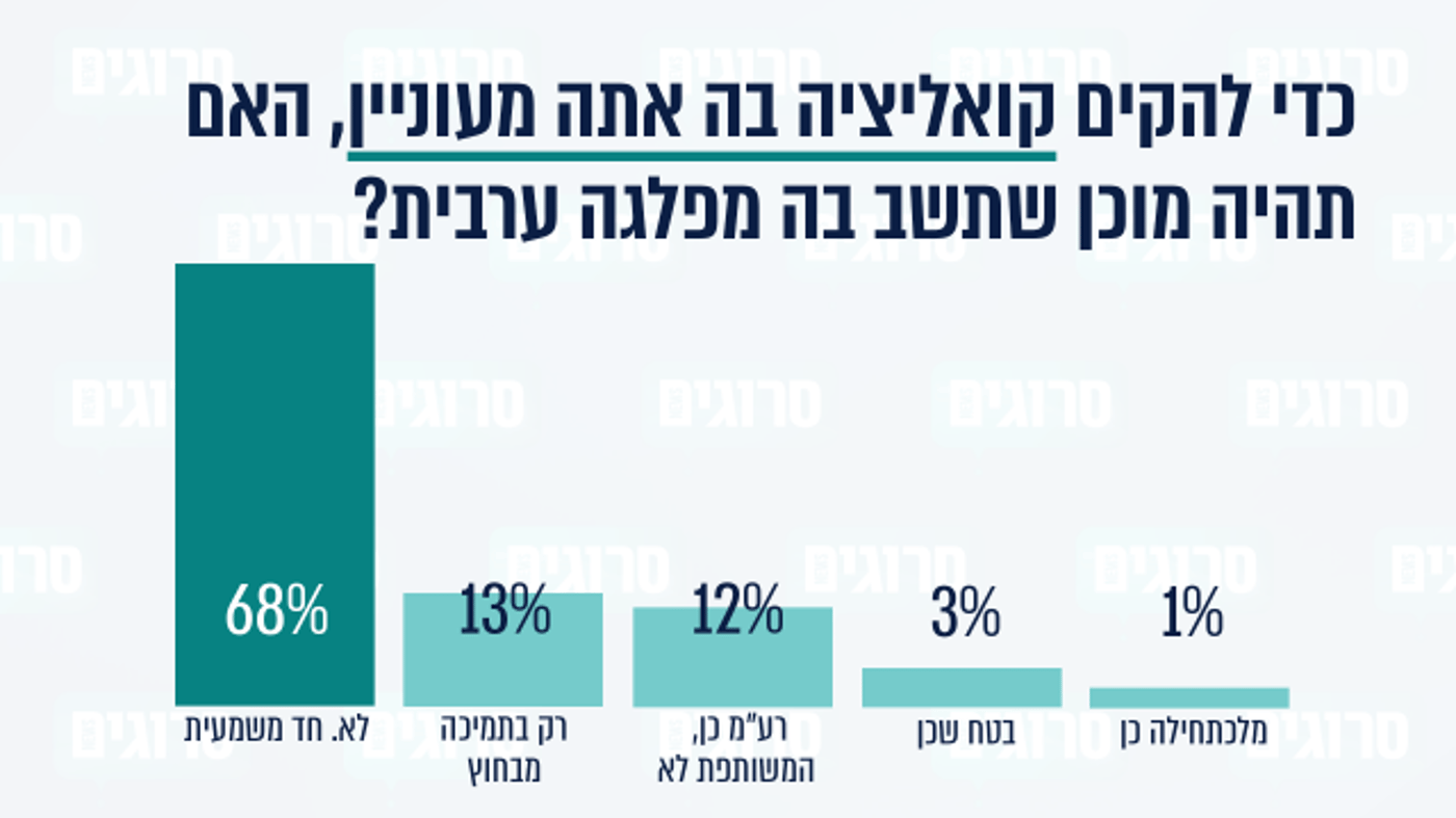 סקר סרוגים: מי אשם בפיצול של בן גביר וסמוטריץ'?