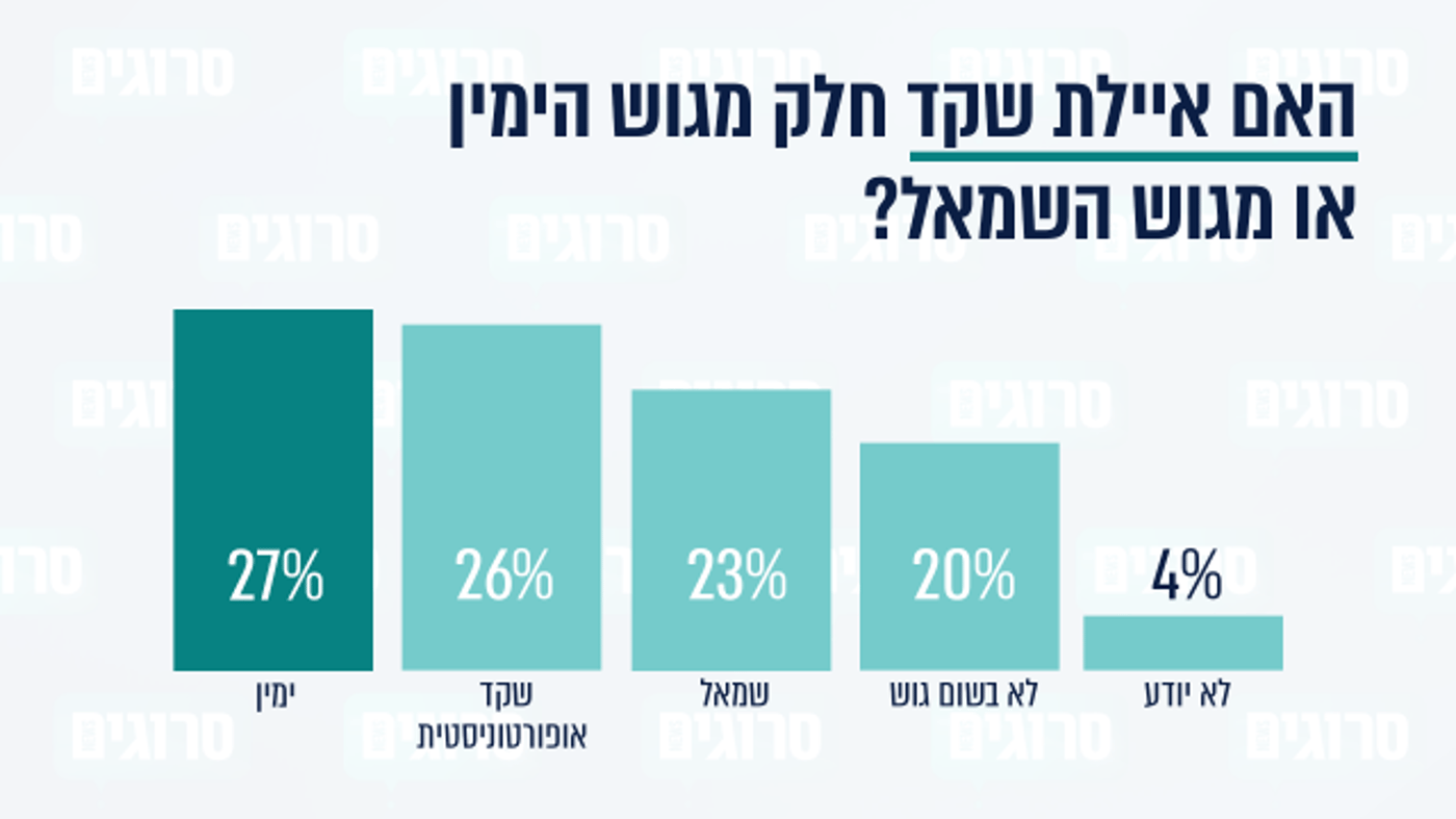 סקר סרוגים: מי אשם בפיצול של בן גביר וסמוטריץ'?
