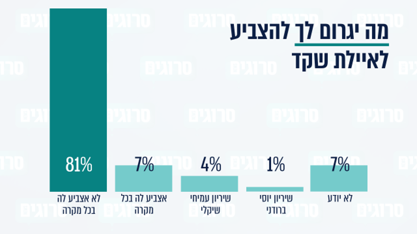 סקר סרוגים: מי אשם בפיצול של בן גביר וסמוטריץ'?