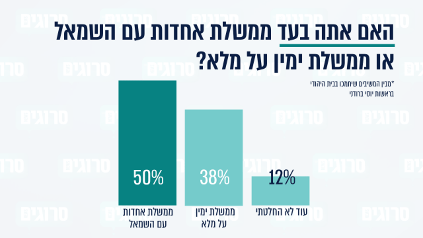 סקר סרוגים: מי אשם בפיצול של בן גביר וסמוטריץ'?