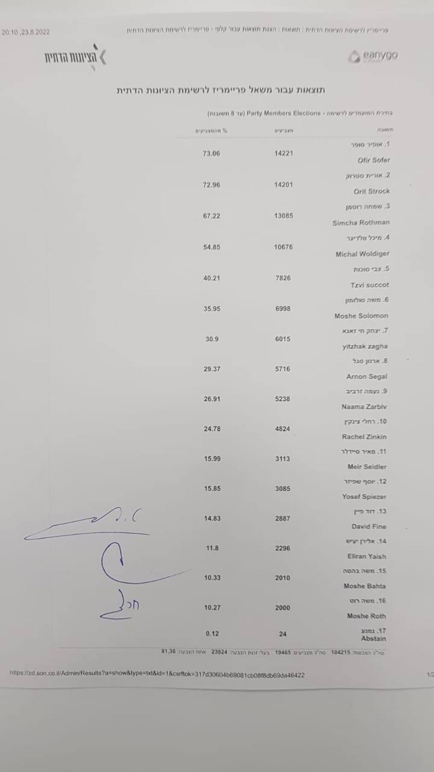 20 קולות בלבד הפרידו בין אופיר סופר לאורית סטרוק