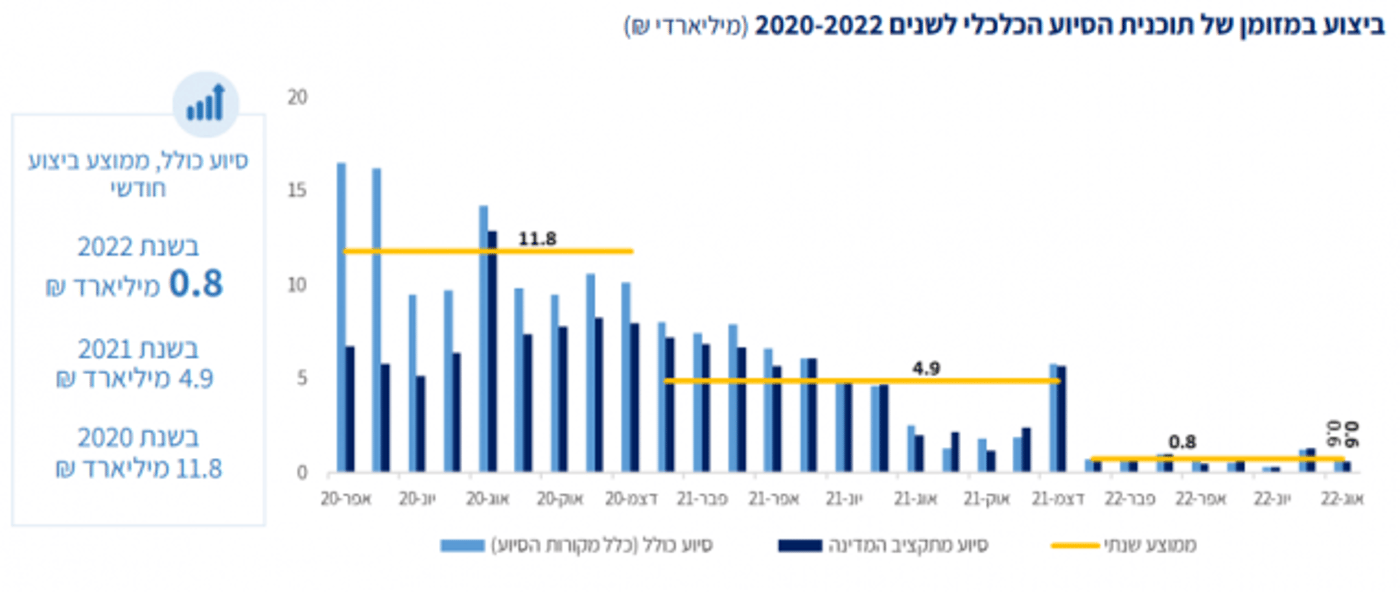 מתוך אומדן ביצוע תקציב של משרד האוצר