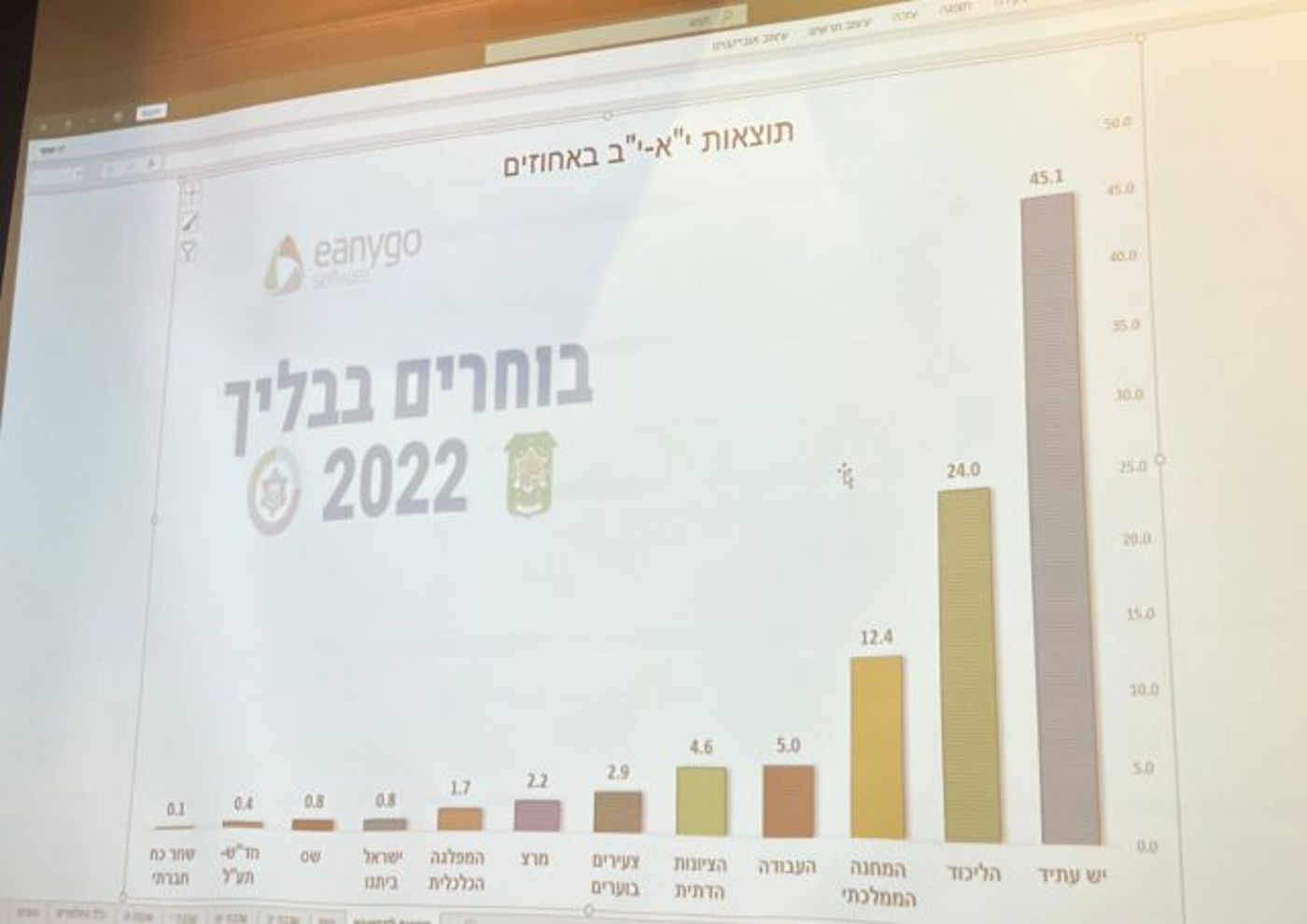 קרוב למחצית מהקולות: יש עתיד בניצחון מוחץ ב'בליך'