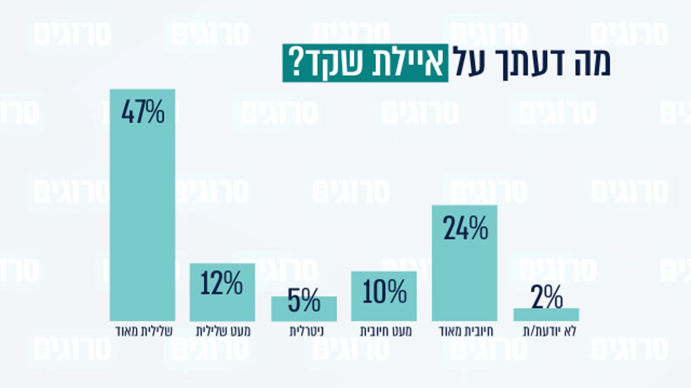 סקר עומק בציונות הדתית: איילת שקד מתחזקת
