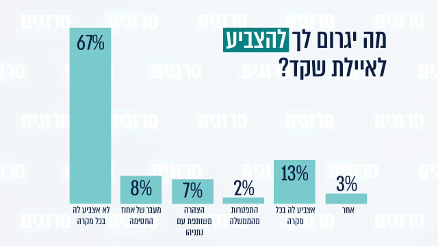 סקר עומק בציונות הדתית: איילת שקד מתחזקת