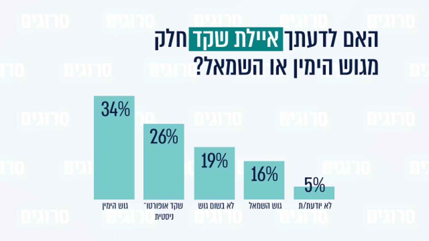 סקר עומק בציונות הדתית: איילת שקד מתחזקת