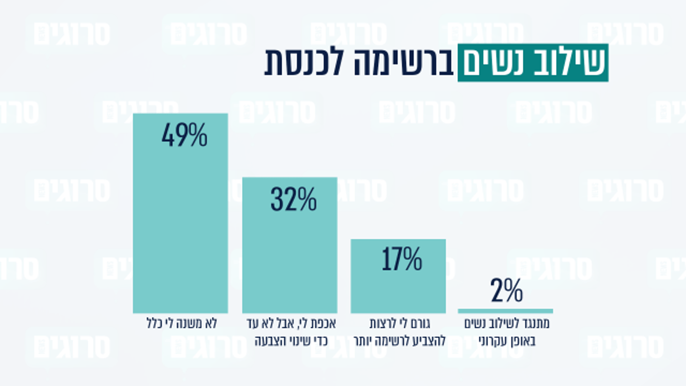 סקר עומק בציונות הדתית: איילת שקד מתחזקת