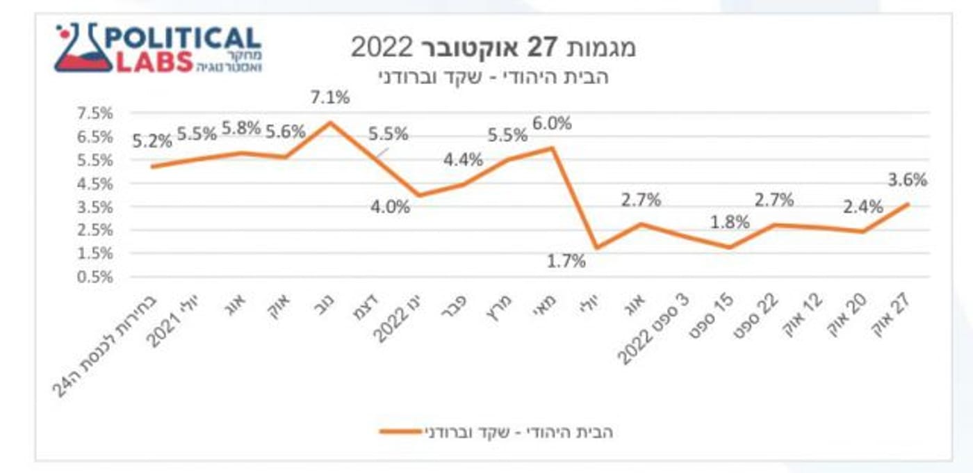 המחקר של Political Labs