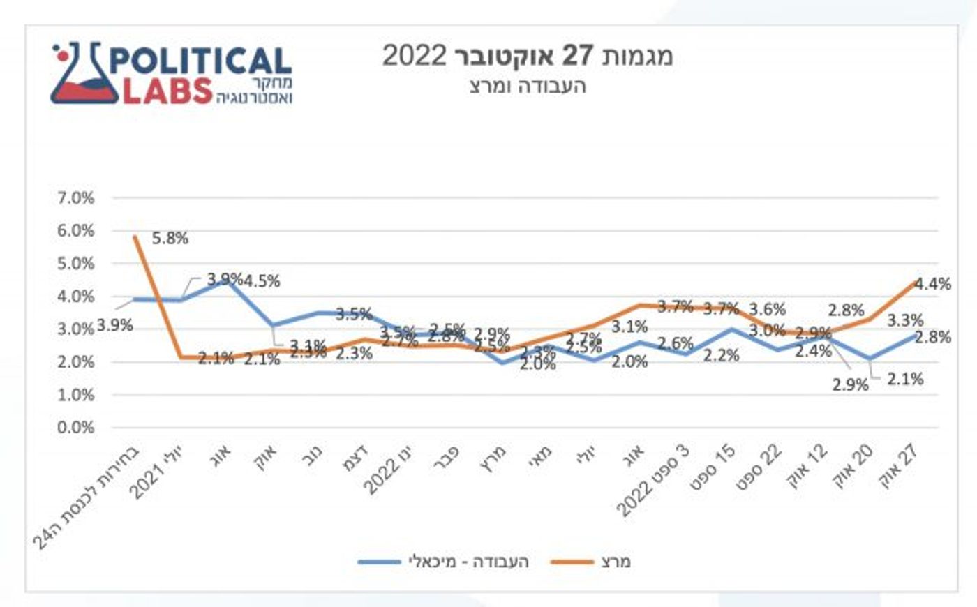 המחקר של Political Labs