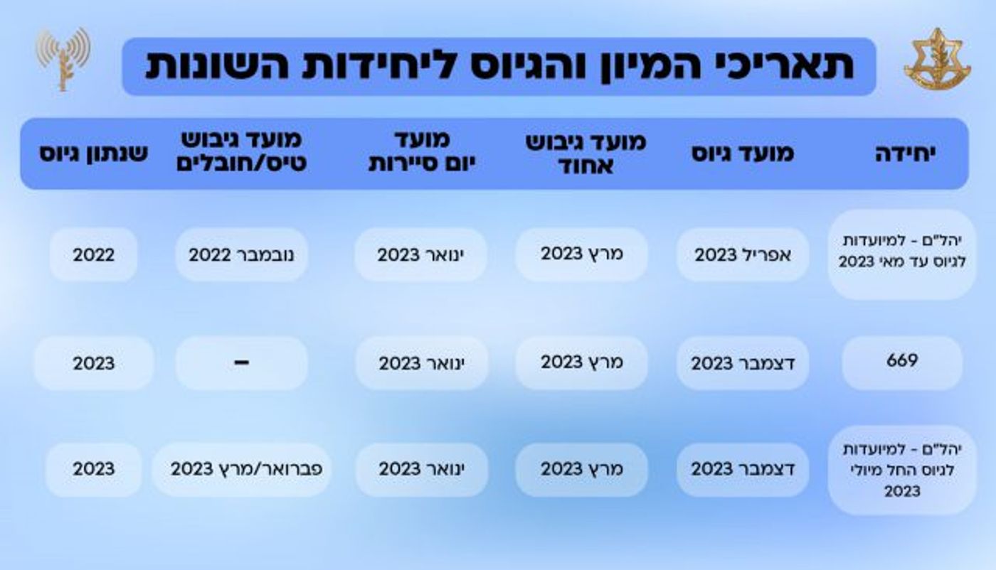החלו המיונים עבור נשים לתפקידי לחימה חדשים
