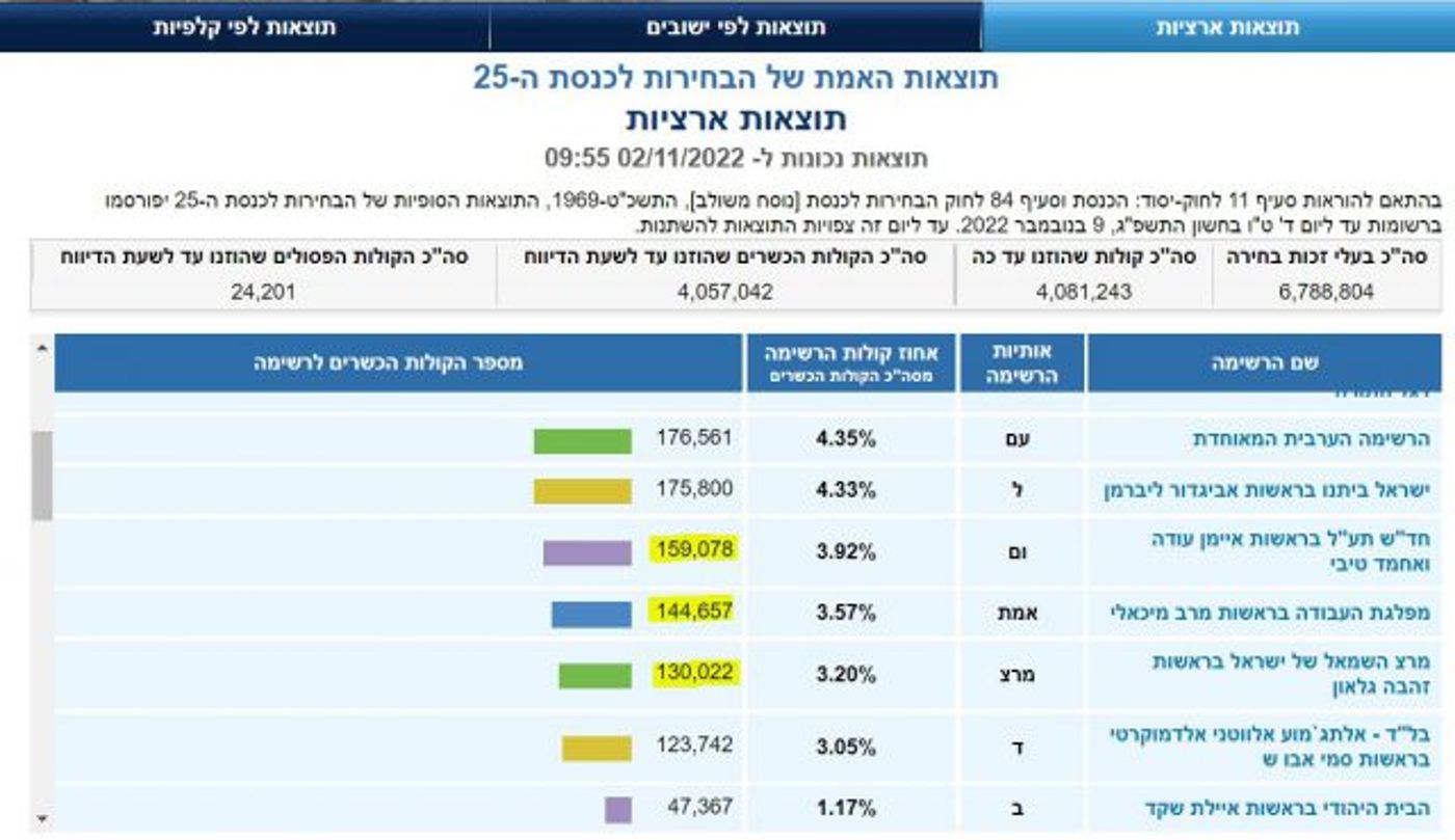 המתנדנדות: כמה קולות חסרים למרצ ובל"ד?