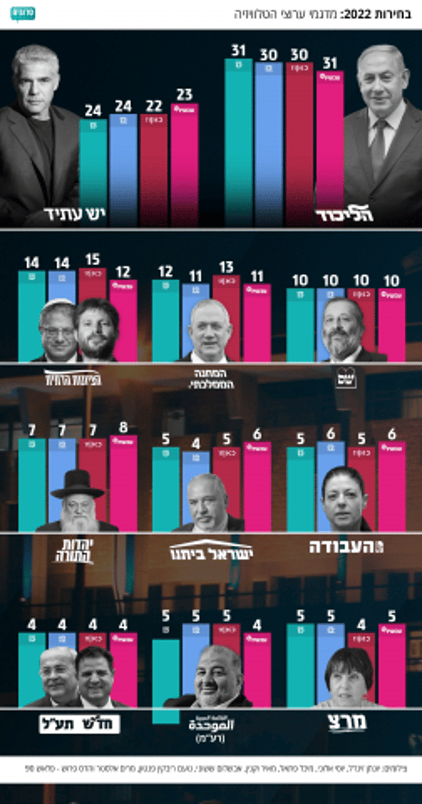 ערוץ 14 לא הוצג במדגמים- אך עקף ברייטינג את כאן 11