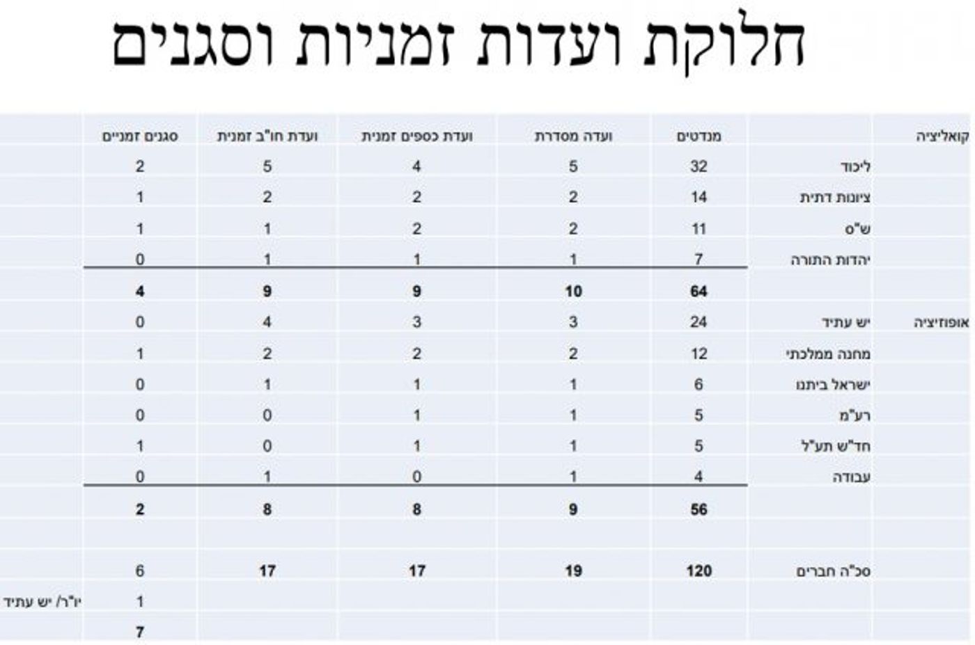 חלוקת התפקידים המוצעת בכנסת